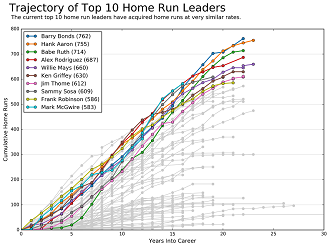 Top 10 Home Run Leaders