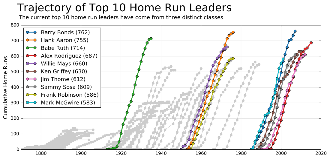 Home run trajectories