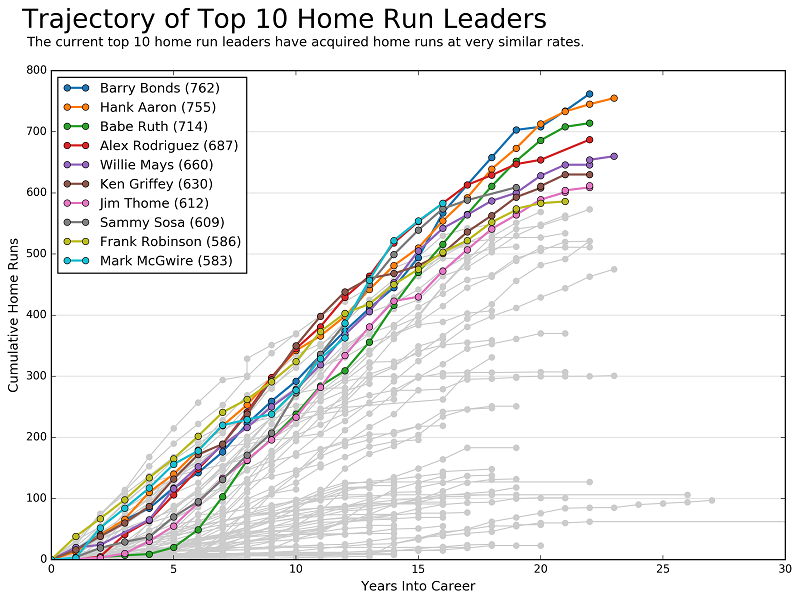 Home run trajectories vs seasons