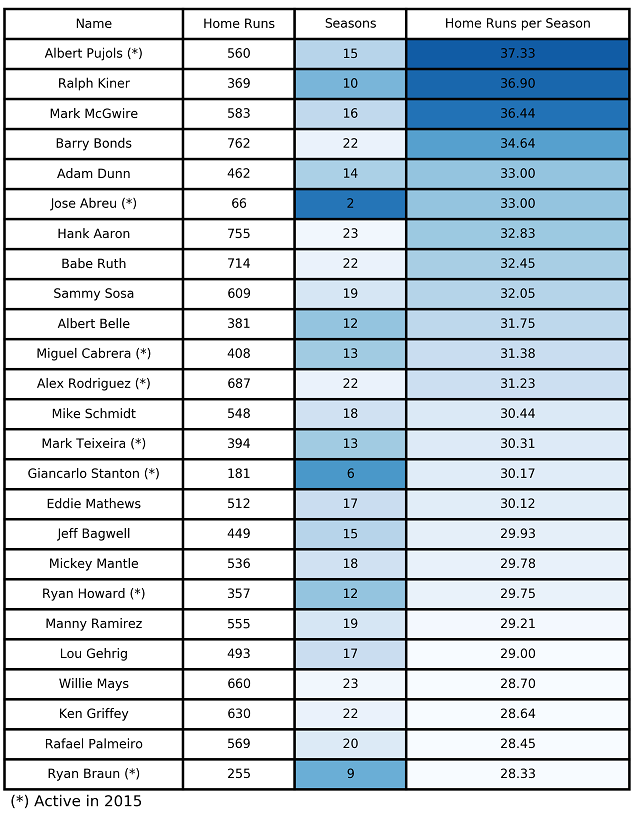 Top 10 Home Run Leaders Analysis Nick Stanisha